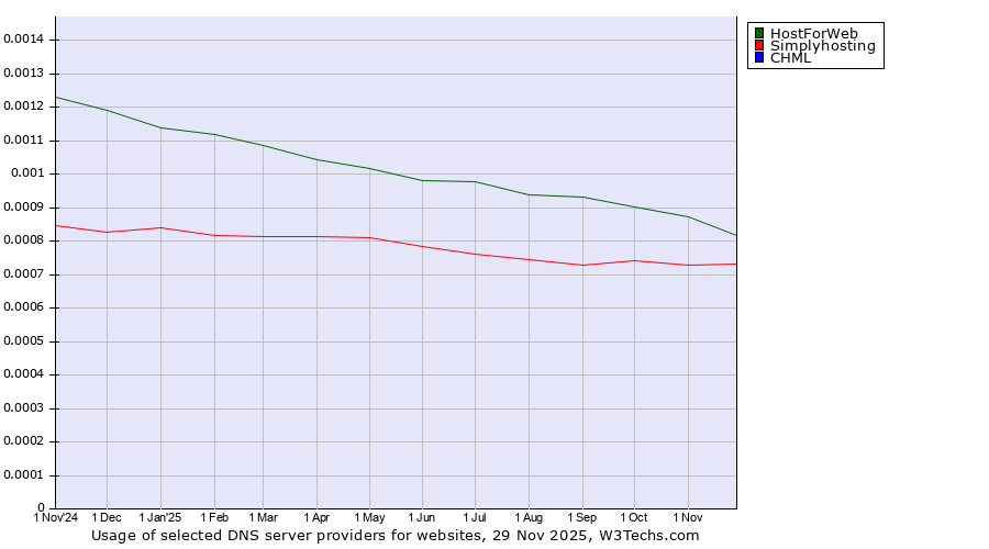 Historical trends in the usage of HostForWeb vs. Simplyhosting vs. CHML