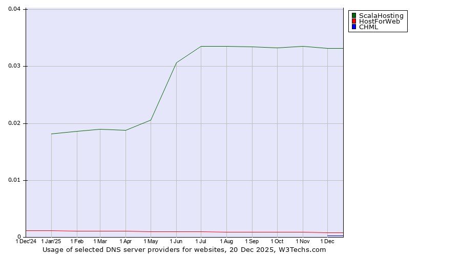 Historical trends in the usage of ScalaHosting vs. HostForWeb vs. CHML