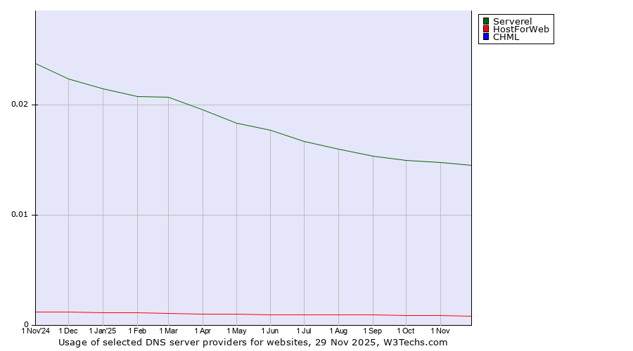 Historical trends in the usage of Serverel vs. HostForWeb vs. CHML