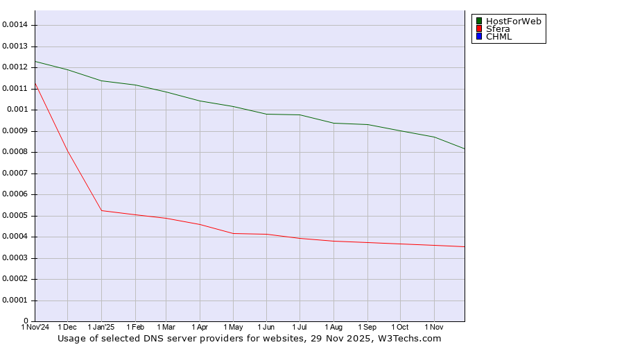 Historical trends in the usage of HostForWeb vs. Sfera vs. CHML