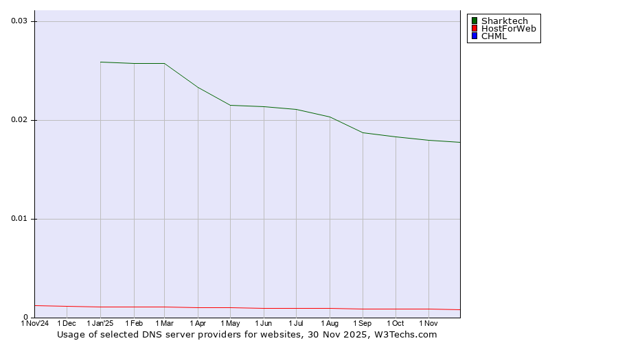 Historical trends in the usage of Sharktech vs. HostForWeb vs. CHML