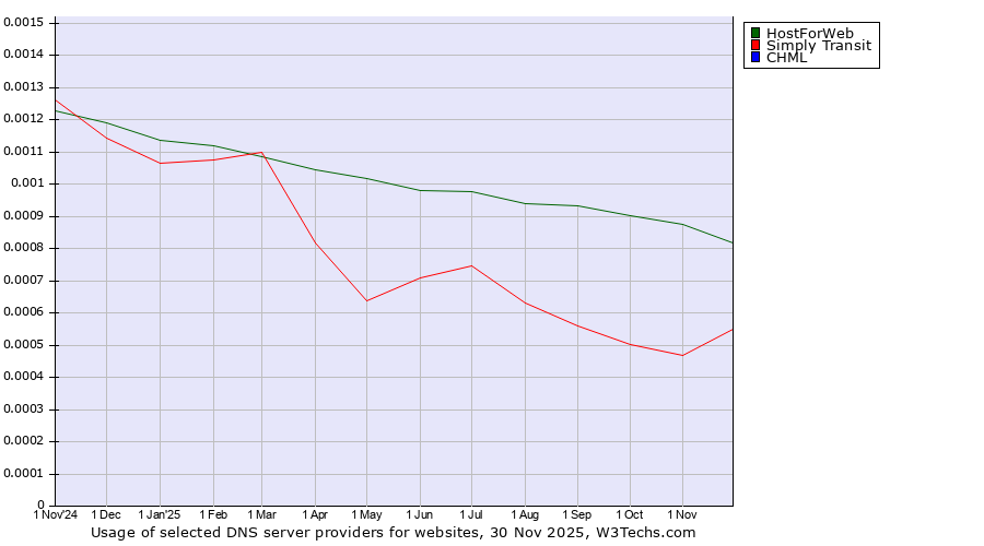 Historical trends in the usage of HostForWeb vs. Simply Transit vs. CHML