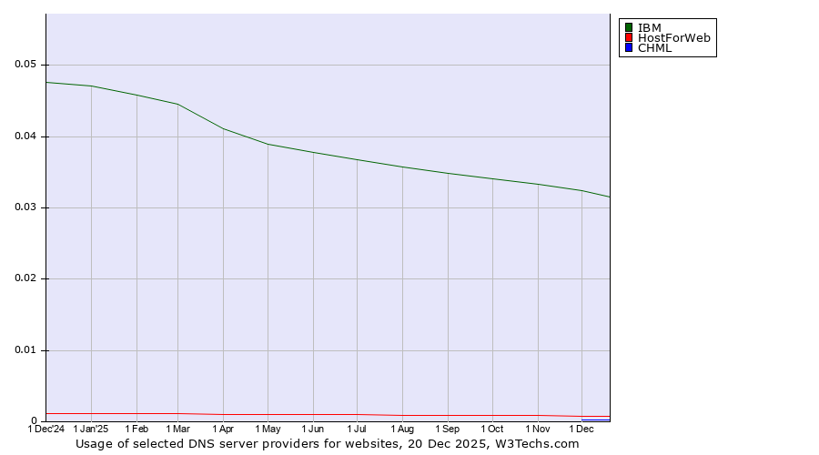 Historical trends in the usage of IBM vs. HostForWeb vs. CHML