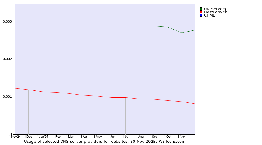 Historical trends in the usage of UK Servers vs. HostForWeb vs. CHML
