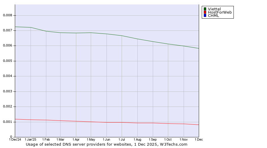 Historical trends in the usage of Viettel vs. HostForWeb vs. CHML
