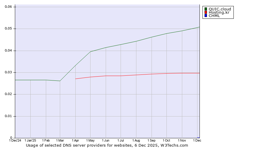 Historical trends in the usage of QUIC.cloud vs. Hosting.kr vs. CHML