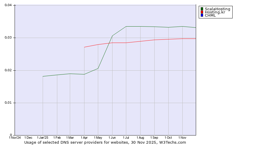 Historical trends in the usage of ScalaHosting vs. Hosting.kr vs. CHML