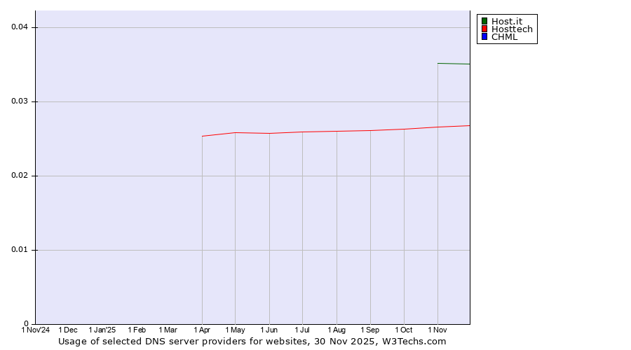 Historical trends in the usage of Host.it vs. Hosttech vs. CHML