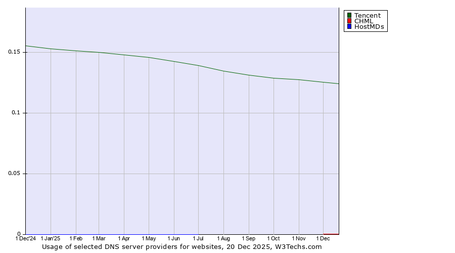 Historical trends in the usage of Tencent vs. CHML vs. HostMDs