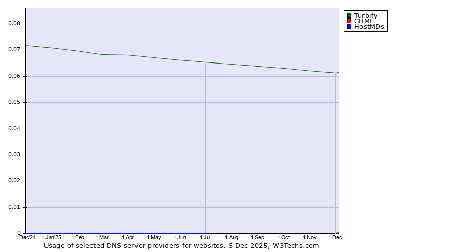 Historical trends in the usage of Turbify vs. CHML vs. HostMDs
