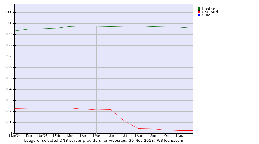 Historical trends in the usage of Hostnet vs. UpCloud vs. CHML