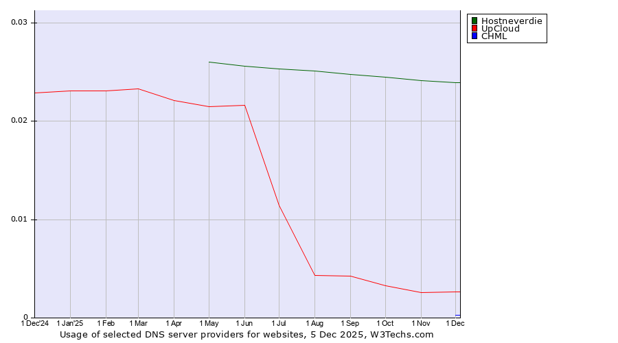 Historical trends in the usage of Hostneverdie vs. UpCloud vs. CHML