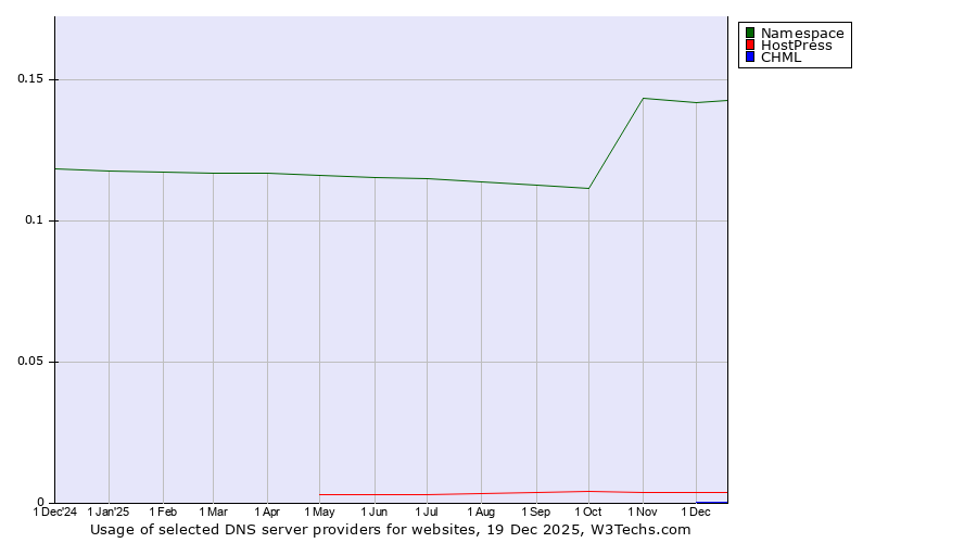 Historical trends in the usage of Namespace vs. HostPress vs. CHML