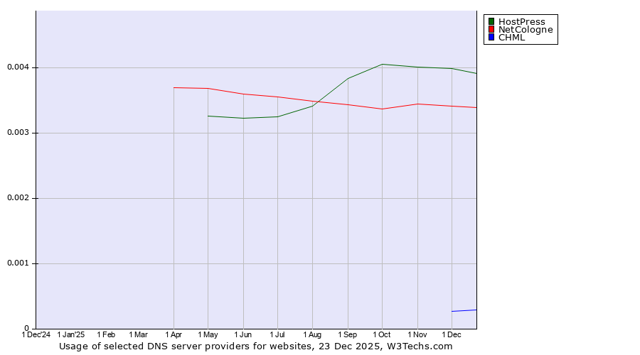 Historical trends in the usage of HostPress vs. NetCologne vs. CHML