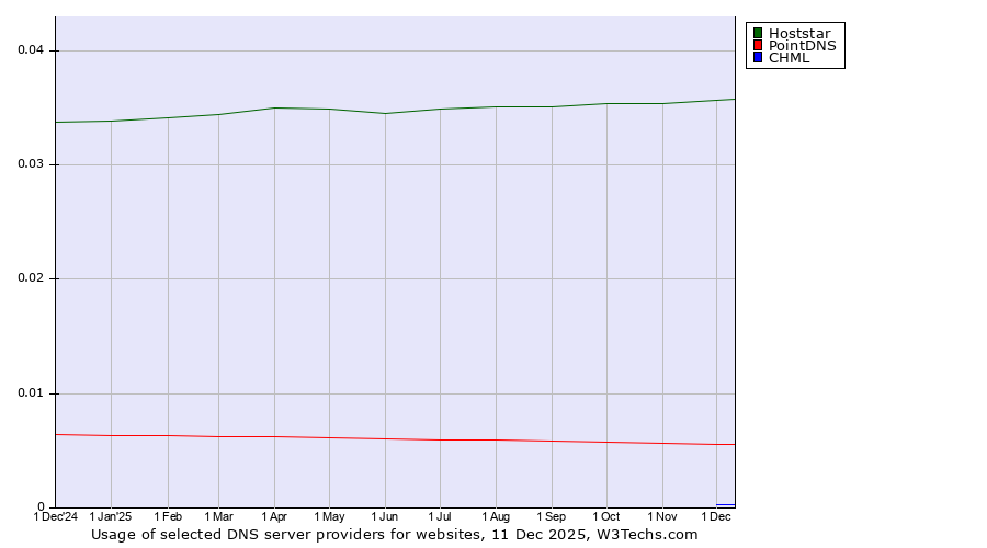 Historical trends in the usage of Hoststar vs. PointDNS vs. CHML