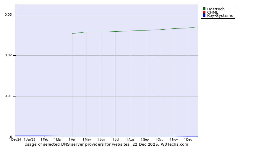 Historical trends in the usage of Hosttech vs. CHML vs. Key-Systems
