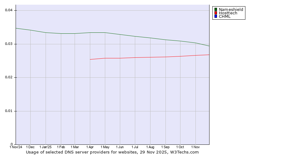Historical trends in the usage of Nameshield vs. Hosttech vs. CHML
