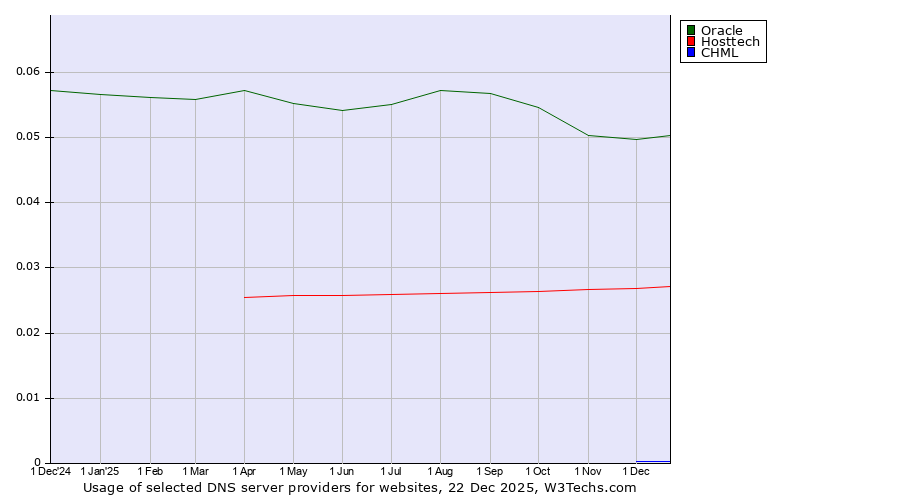 Historical trends in the usage of Oracle vs. Hosttech vs. CHML