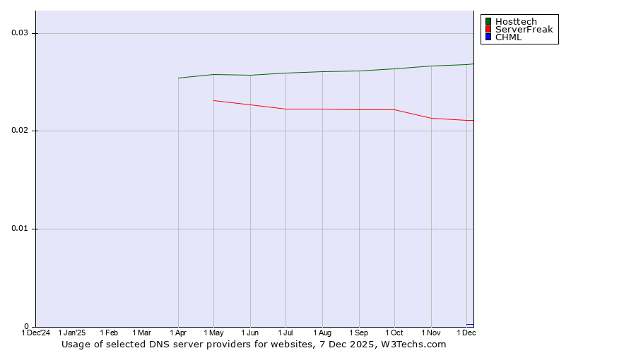 Historical trends in the usage of Hosttech vs. ServerFreak vs. CHML