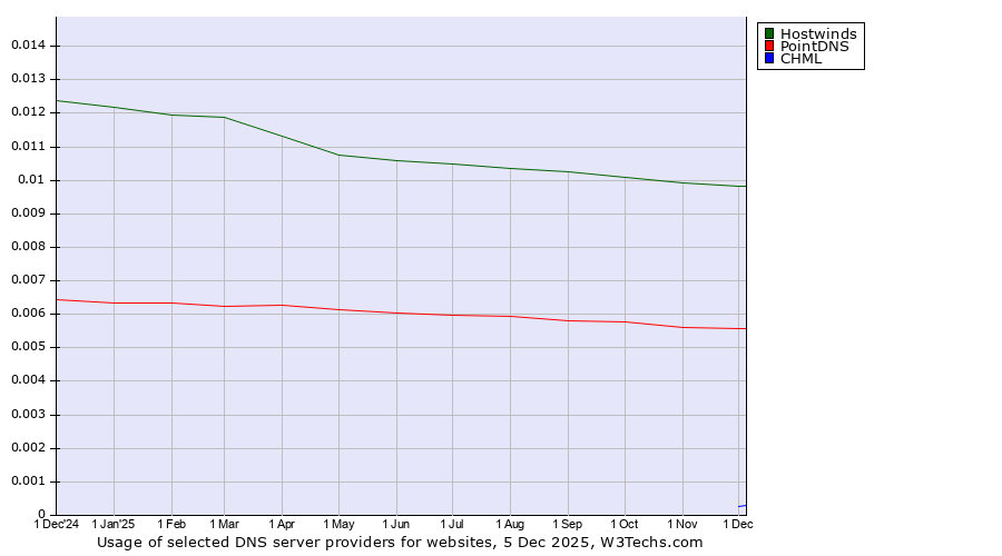 Historical trends in the usage of Hostwinds vs. PointDNS vs. CHML