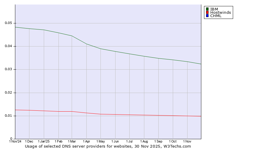 Historical trends in the usage of IBM vs. Hostwinds vs. CHML