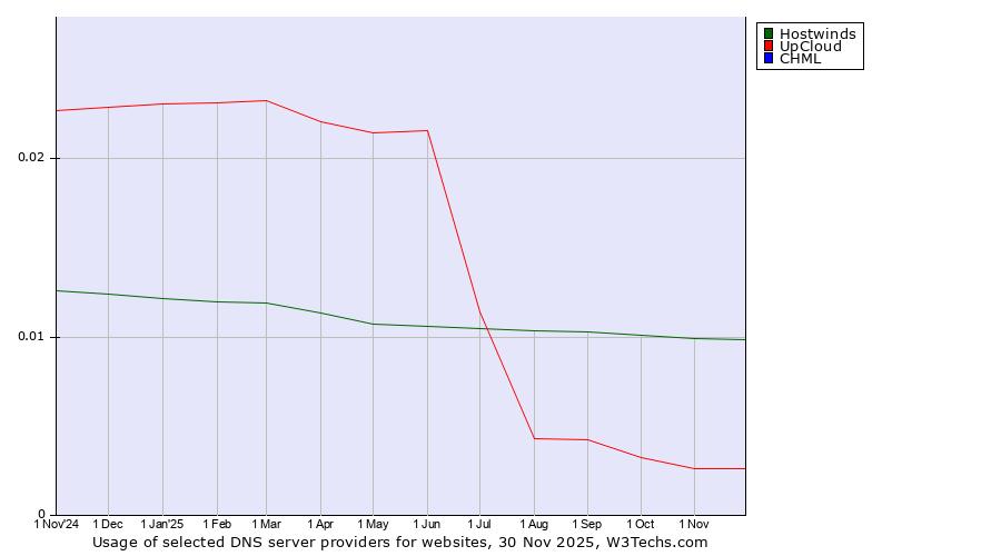 Historical trends in the usage of Hostwinds vs. UpCloud vs. CHML