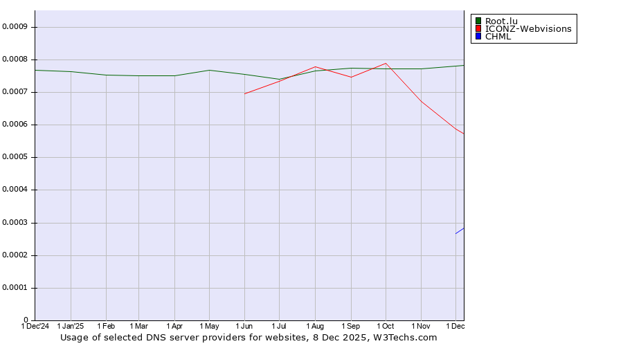 Historical trends in the usage of Root.lu vs. ICONZ-Webvisions vs. CHML