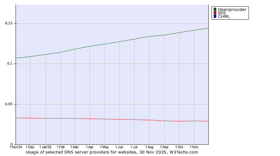 Historical trends in the usage of Openprovider vs. IHS vs. CHML