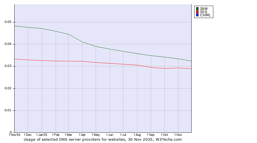 Historical trends in the usage of IBM vs. IHS vs. CHML