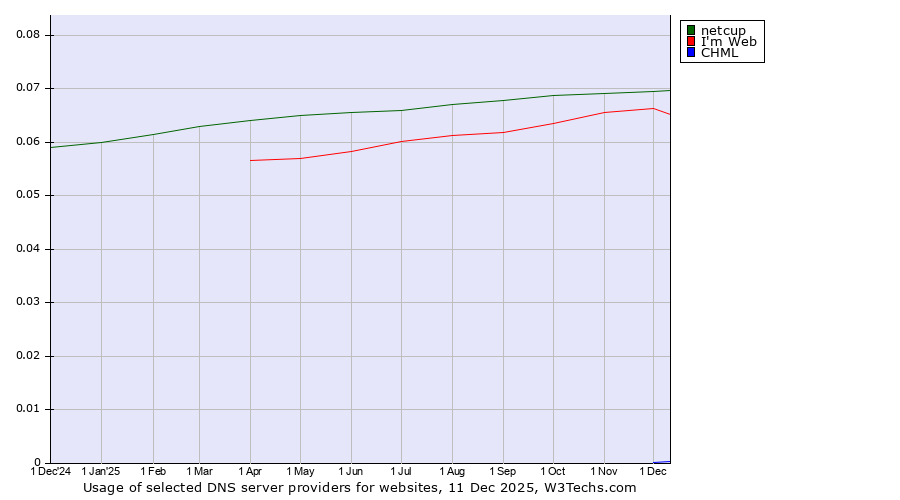 Historical trends in the usage of netcup vs. I'm Web vs. CHML