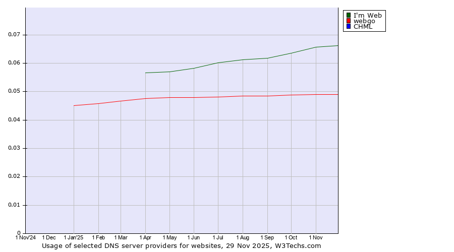 Historical trends in the usage of I'm Web vs. webgo vs. CHML