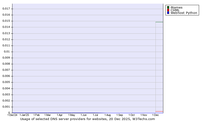 Historical trends in the usage of iNames vs. CHML vs. Webhost Python