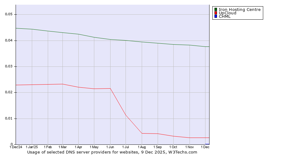 Historical trends in the usage of Iron Hosting Centre vs. UpCloud vs. CHML