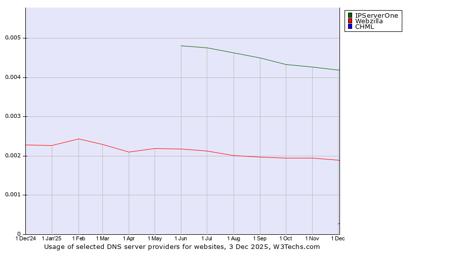 Historical trends in the usage of IPServerOne vs. Webzilla vs. CHML