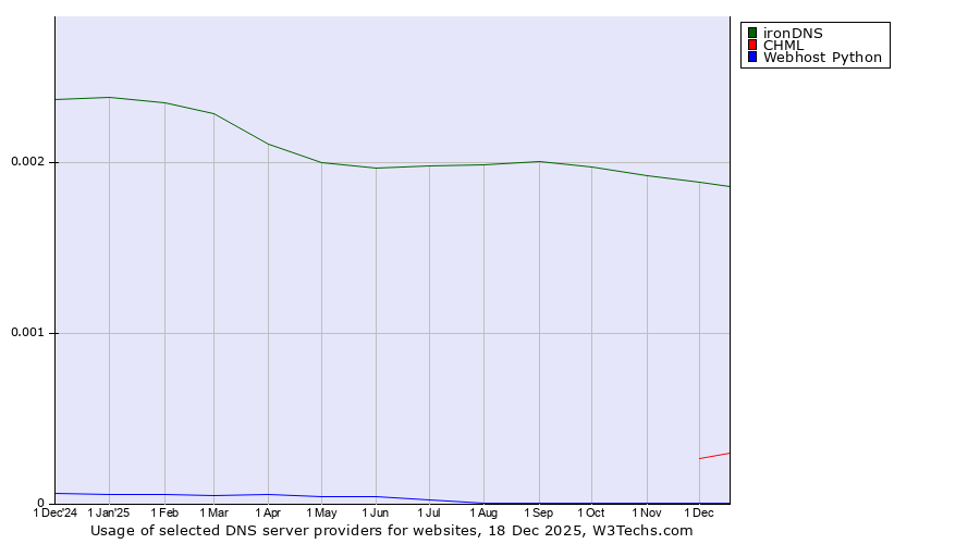 Historical trends in the usage of ironDNS vs. CHML vs. Webhost Python