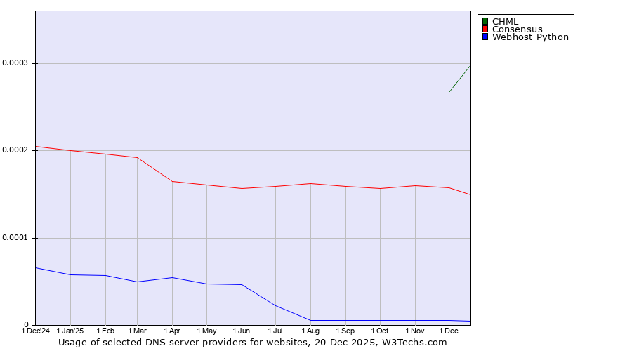 Historical trends in the usage of CHML vs. Consensus vs. Webhost Python