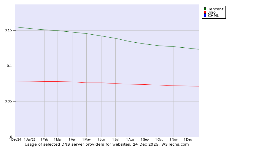 Historical trends in the usage of Tencent vs. Jino vs. CHML