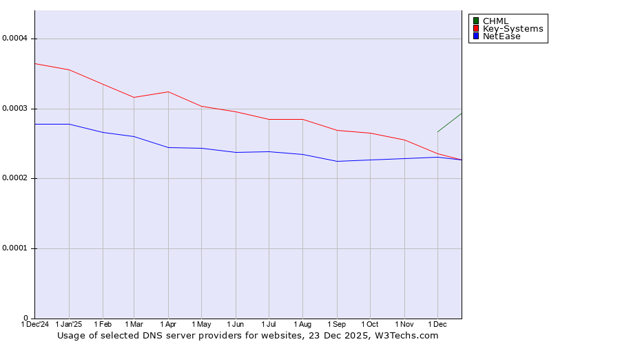 Historical trends in the usage of CHML vs. Key-Systems vs. NetEase