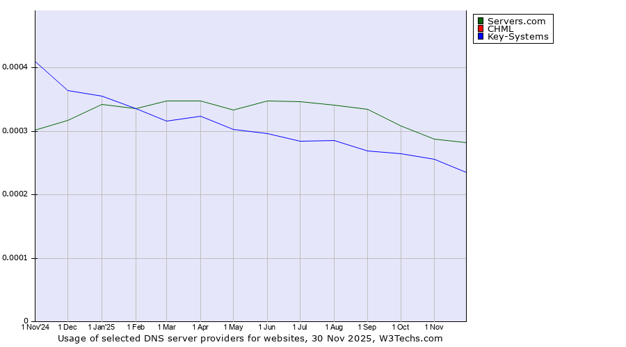Historical trends in the usage of Servers.com vs. CHML vs. Key-Systems