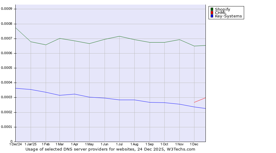 Historical trends in the usage of Shopify vs. CHML vs. Key-Systems