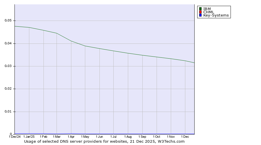 Historical trends in the usage of IBM vs. CHML vs. Key-Systems