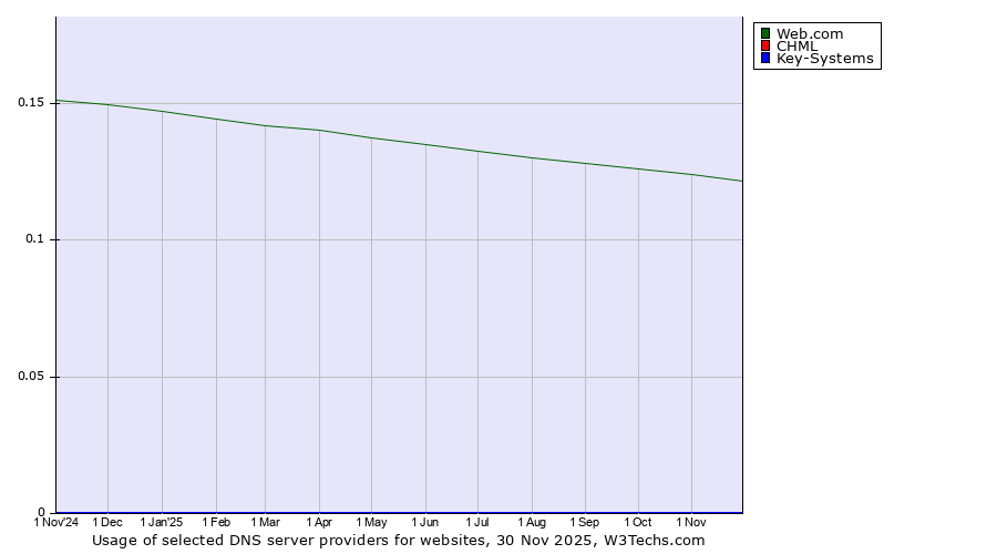 Historical trends in the usage of Web.com vs. CHML vs. Key-Systems