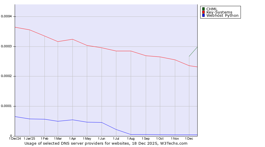 Historical trends in the usage of CHML vs. Key-Systems vs. Webhost Python