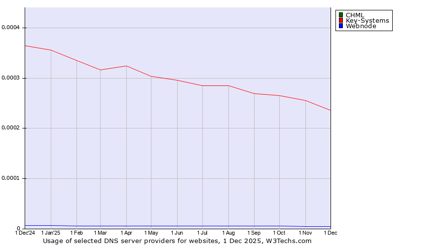 Historical trends in the usage of CHML vs. Key-Systems vs. Webnode