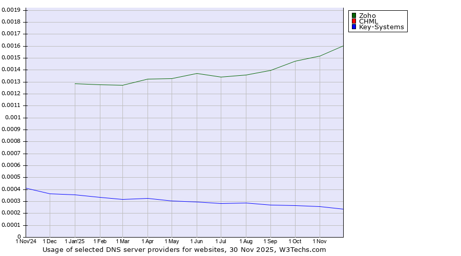 Historical trends in the usage of Zoho vs. CHML vs. Key-Systems