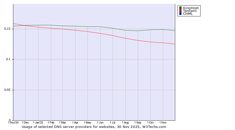Historical trends in the usage of KingHost vs. Tencent vs. CHML