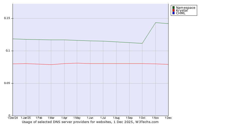 Historical trends in the usage of Namespace vs. Krystal vs. CHML