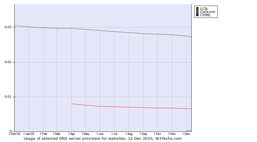 Historical trends in the usage of LCN vs. Cellcom vs. CHML