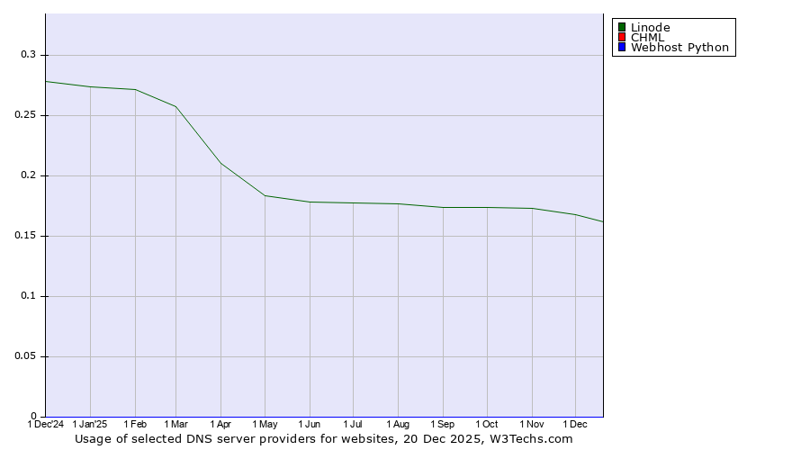 Historical trends in the usage of Linode vs. CHML vs. Webhost Python