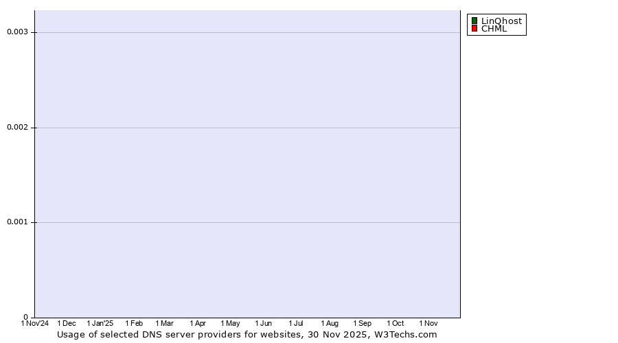Historical trends in the usage of LinQhost vs. CHML